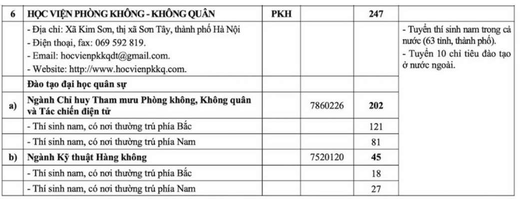 Chỉ tiêu tuyển sinh năm 2025 của Học viện Phòng không - Không quân.  