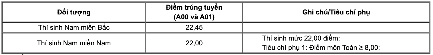 Điểm chuẩn Học viện Phòng không - Không quân năm 2023.
