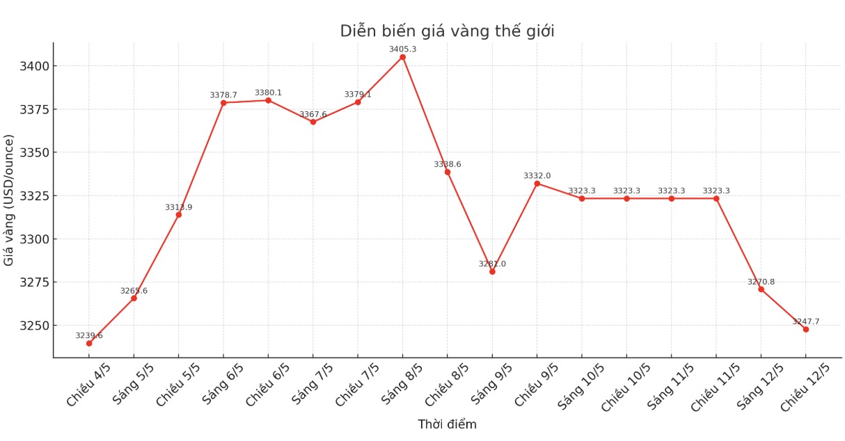 Dien bien gia vang the gioi nhung phien giao dich gan day. Nguon: Kitco. Bieu do: Phan Anh