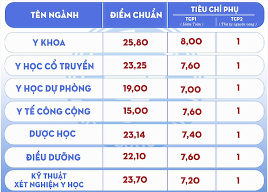 Diem chuan truong Dai hoc Y Duoc Thai Binh nam 2023. Anh: Nha truong