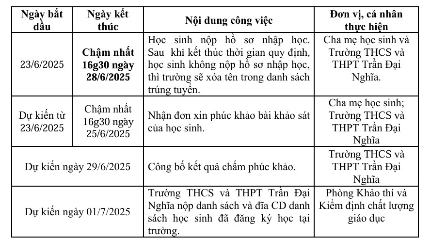 Cac moc thoi gian phu huynh can luu y khi dang ky tuyen sinh lop 6 Truong THCS-THPT Tran Dai Nghia. Nguon: So GDDT TPHCM