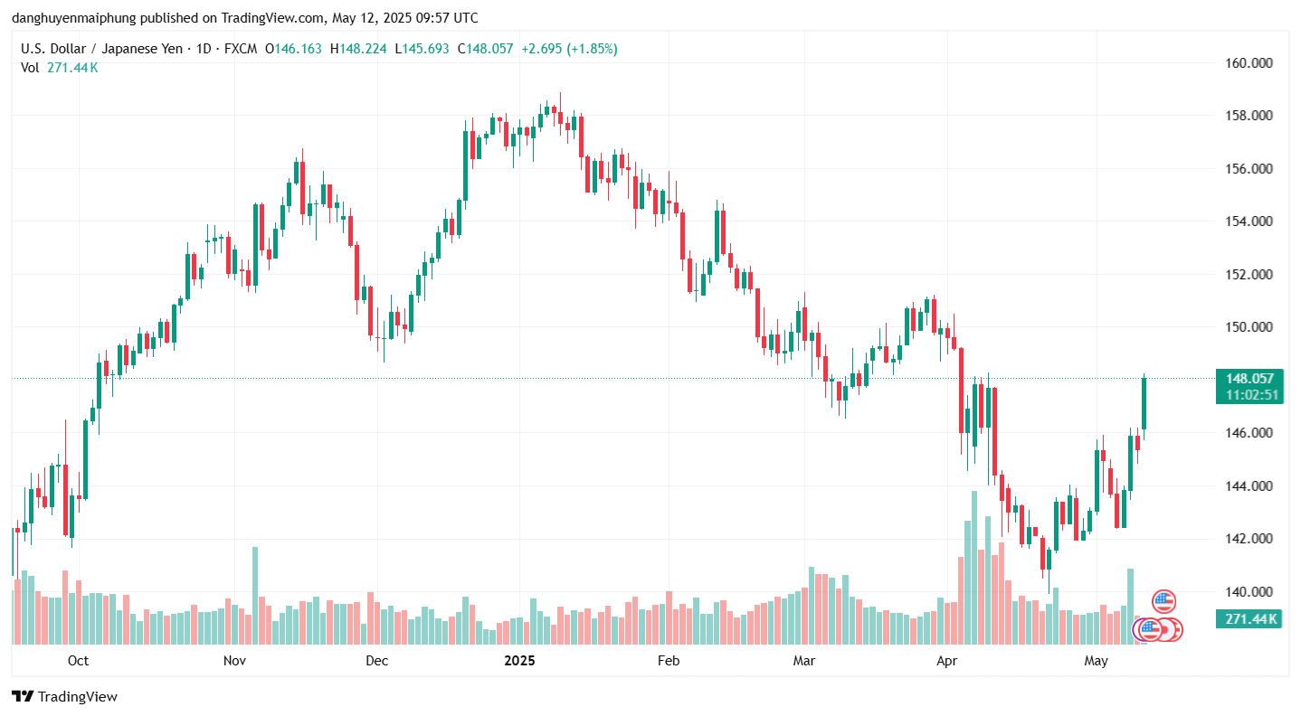 Ty gia dong Yen hom nay cap nhat ngay 12.5.2025. Anh: Tradingview.com