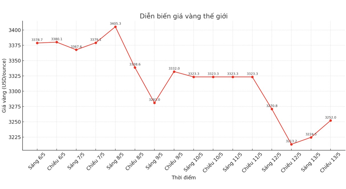 Diễn biến giá vàng thế giới những phiên giao dịch gần đây. Biểu đồ: Khương Duy