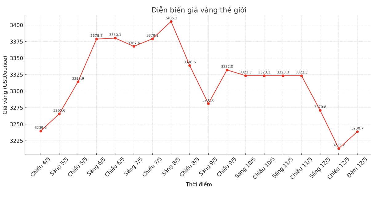 Dien bien gia vang the gioi nhung phien giao dich gan day. Bieu do: Khuong Duy