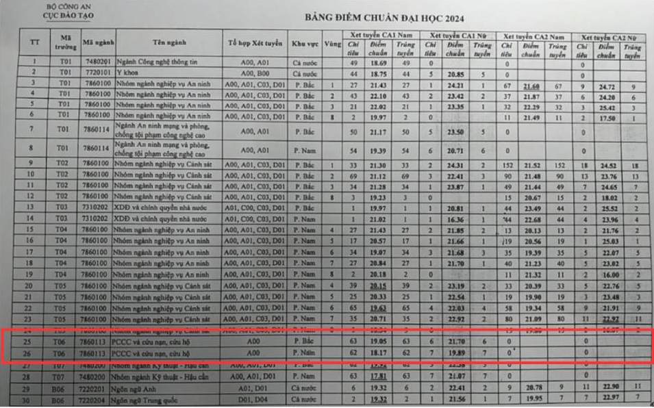 Diem chuan Truong Dai hoc Phong chay chua chay nam 2024.