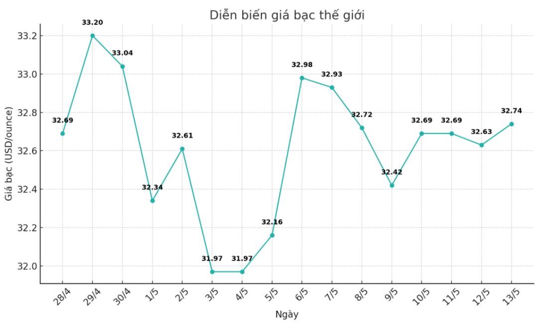 Dien bien gia bac the gioi nhung phien gan day. Bieu do: Phuong Anh