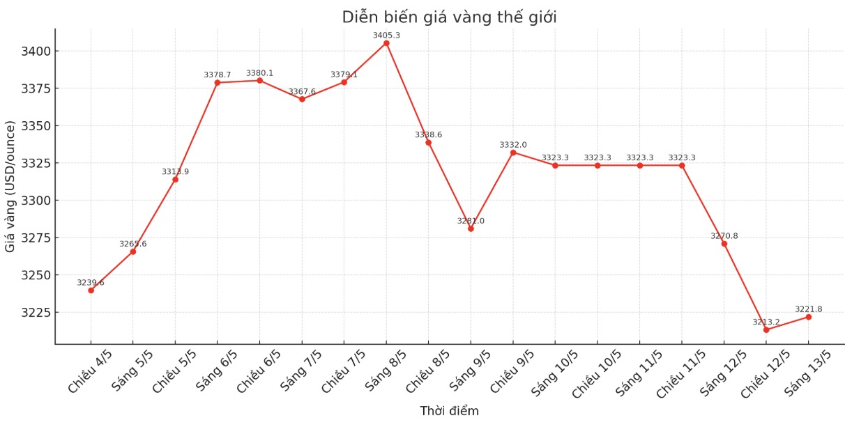 Dien bien gia vang the gioi nhung phien giao dich gan day. Bieu do: Phan Anh  