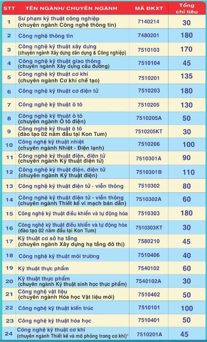 Chi tieu tuyen sinh nam 2025 cua Truong Dai hoc Su pham Ky thuat (Dai hoc Da Nang).