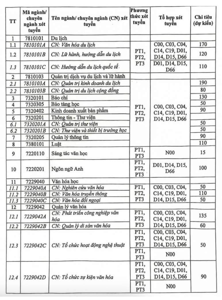 Chi tieu tuyen sinh nam 2025 cua Truong Dai hoc Van hoa Ha Noi.
