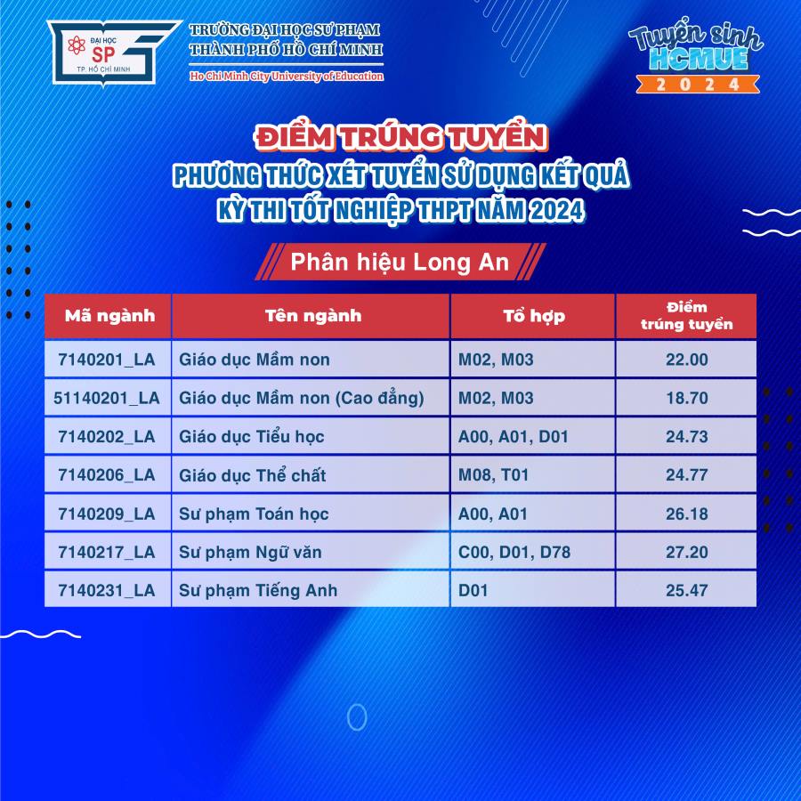 Điểm chuẩn Trường Đại học Sư phạm TPHCM năm 2024. Ảnh: Nhà trường