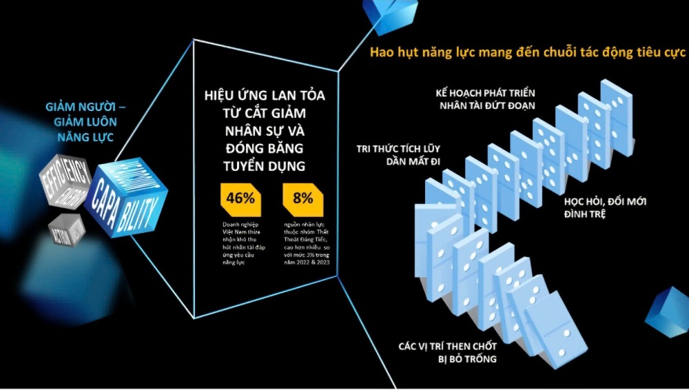 According to a survey by Anphabe, 10% of businesses will continue to streamline in 2025. Photo: Linh Bach