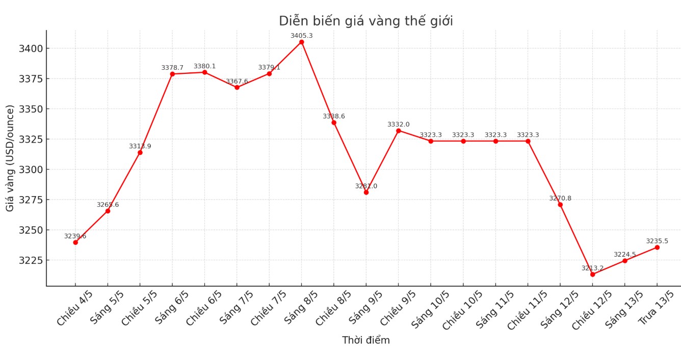 Ghi nhan luc 11h28 ngay 13.5 (gio Viet Nam), gia vang the gioi niem yet tren Kitco o nguong 3.235,5 USD/ounce. Bieu do: Phan Anh