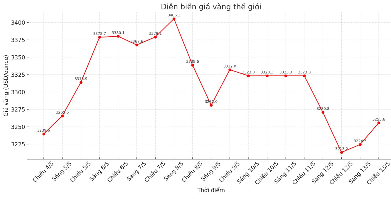 Dien bien gia vang the gioi nhung phien giao dich gan day. Bieu do: Phan Anh