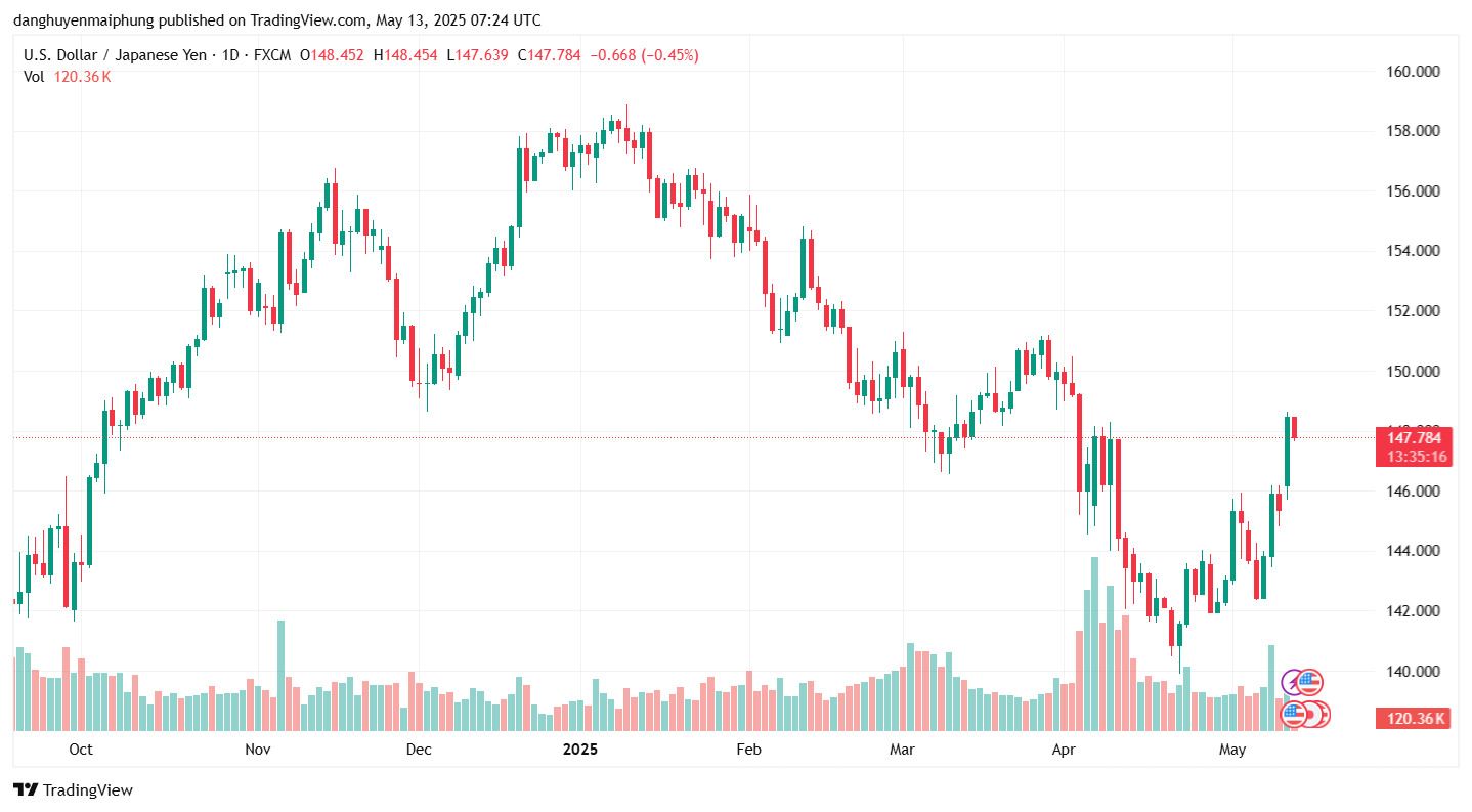 Ty gia dong Yen cap nhat ngay 13.5.2025. Anh: Tradingview.com
