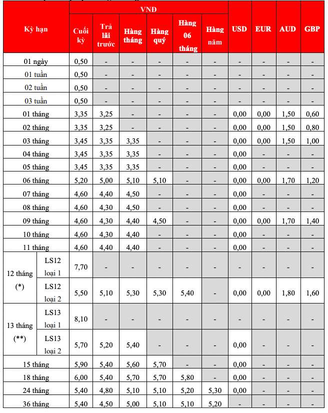 Bieu lai suat tiet kiem truyen thong HDBank. Anh: HDBank