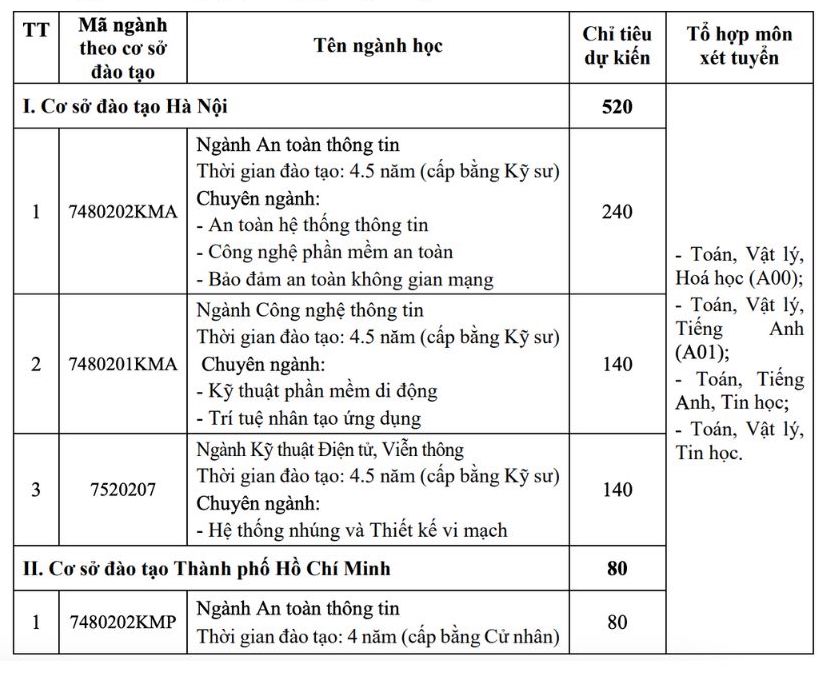 Chi tieu tuyen sinh du kien cua Hoc vien Ky thuat Mat ma nam 2025.