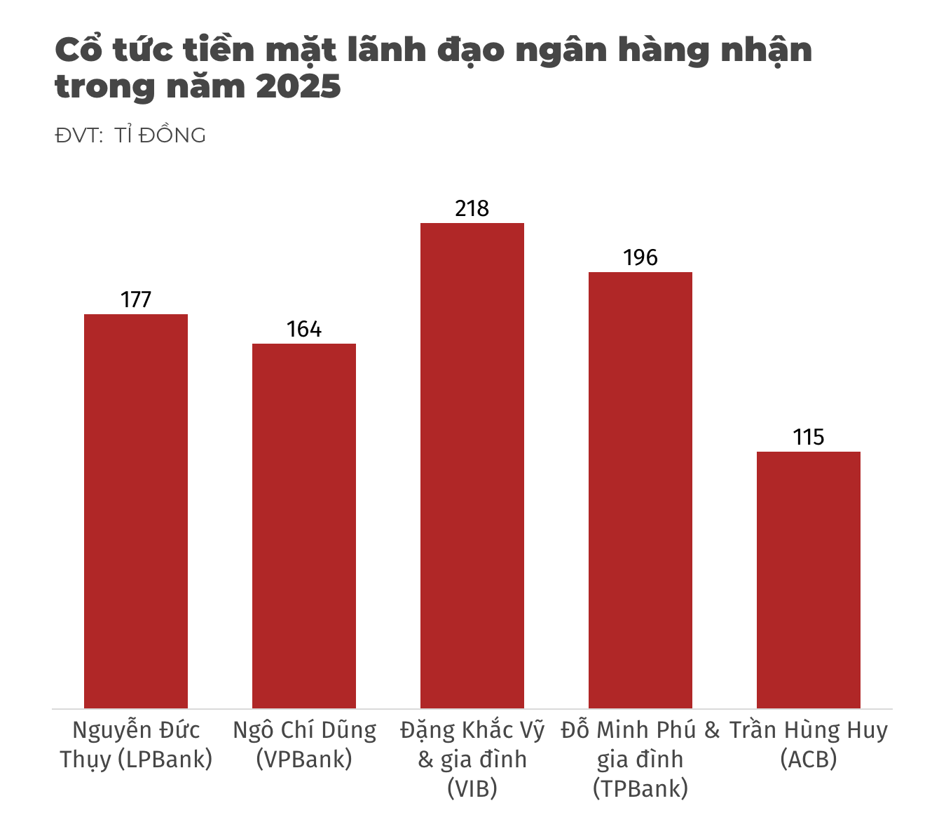 Cac ong chu ngan hang am tram ti, nguoi nhan nhieu nhat gan 200 ti.