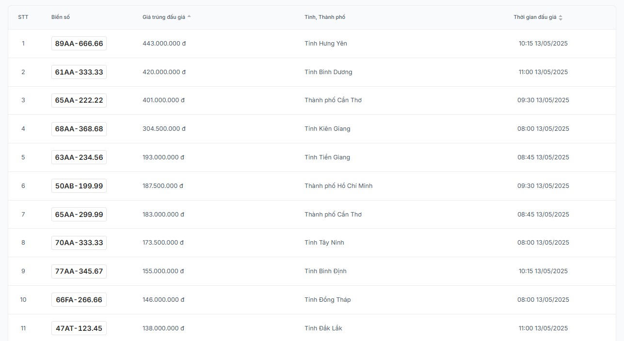 Danh sach ket qua trung dau gia bien so xe may trong chieu 13.5 duoc cap nhat tren trang dau gia truc tuyen. Anh: VPA