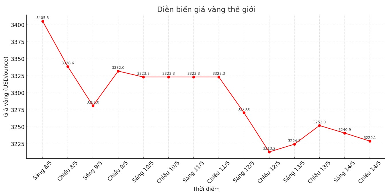 Dien bien gia vang the gioi nhung phien giao dich gan day. Bieu do: Khuong Duy