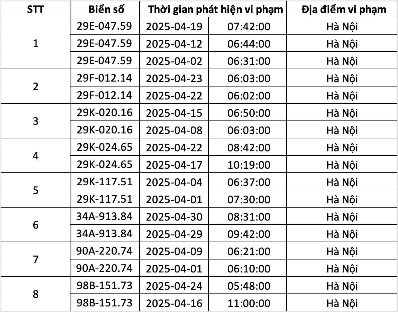 Danh sách phương tiện bị phạt nguội từ 2 lần trở lên trong tháng 4.2025 ở Hà Nội. Nguồn: Công an thành phố Hà Nội