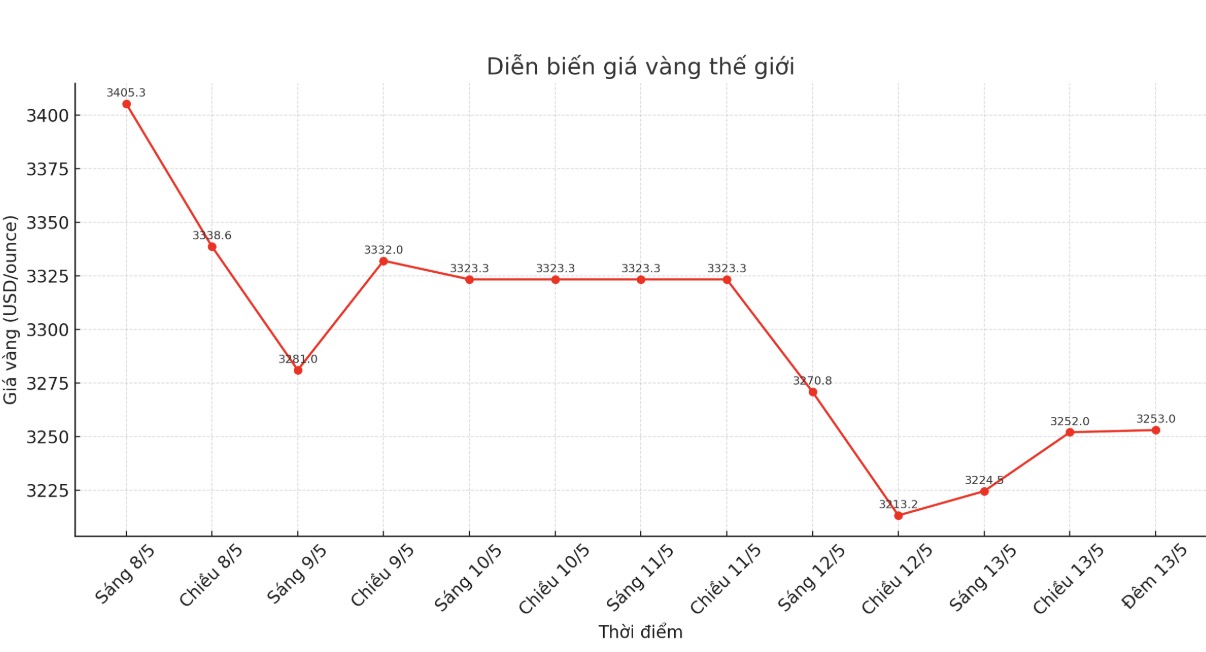 Luc 23h30 ngay 13.5, gia vang the gioi niem yet tren Kitco quanh nguong 3.253 USD/ounce, tang 14,3 USD/ounce.
