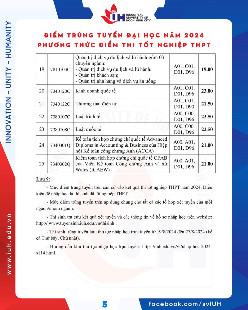 Diem chuan Truong Dai hoc Cong nghiep TPHCM nam 2024. Anh: Nha truong