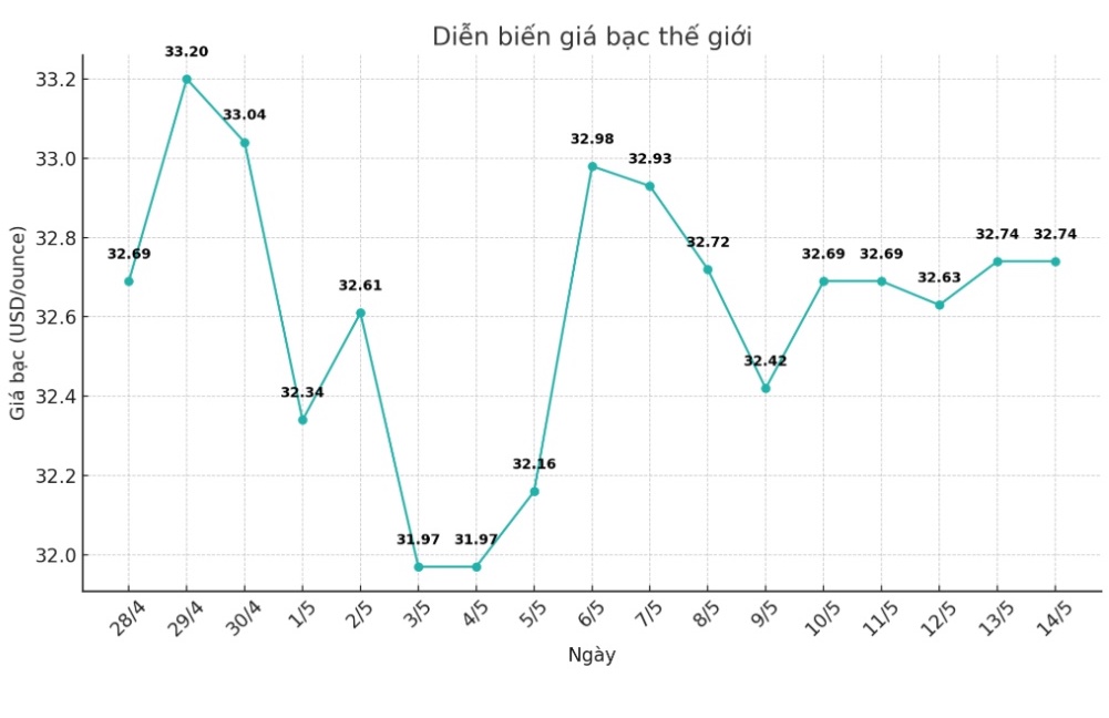 Dien bien gia bac the gioi nhung phien gan day. Bieu do: Phuong Anh