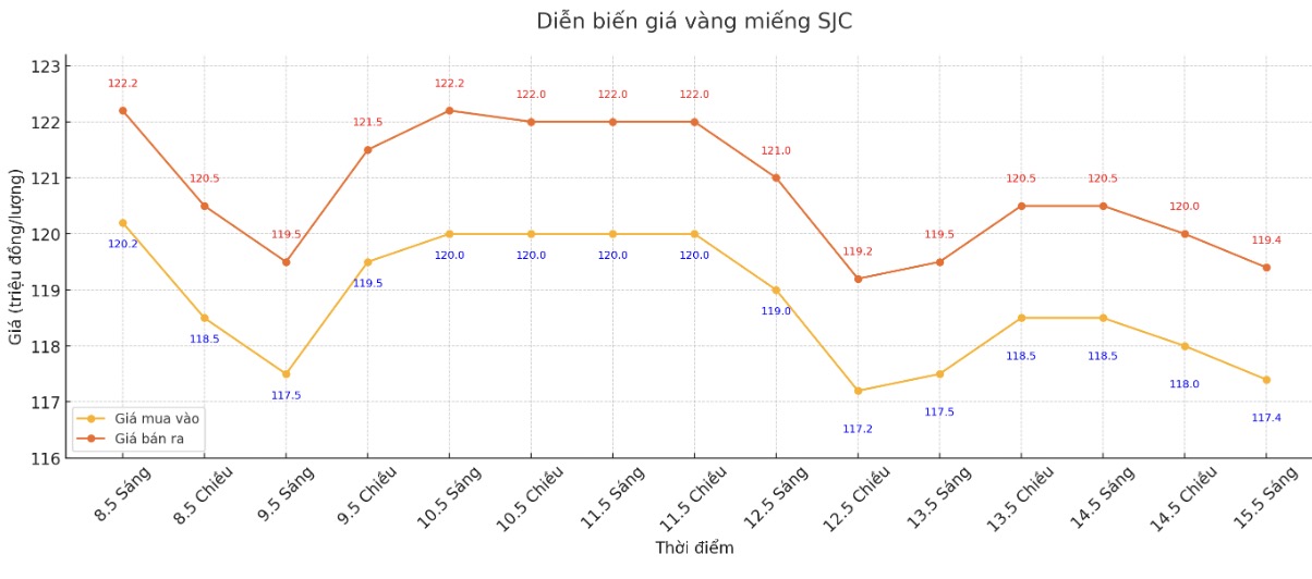 Diễn biến giá vàng miếng SJC những phiên giao dịch gần đây. Biểu đồ: Phan Anh