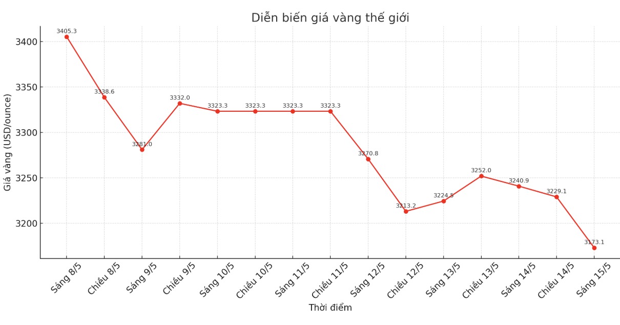 Diễn biến giá vàng thế giới những phiên giao dịch gần đây. Biểu đồ: Phan Anh