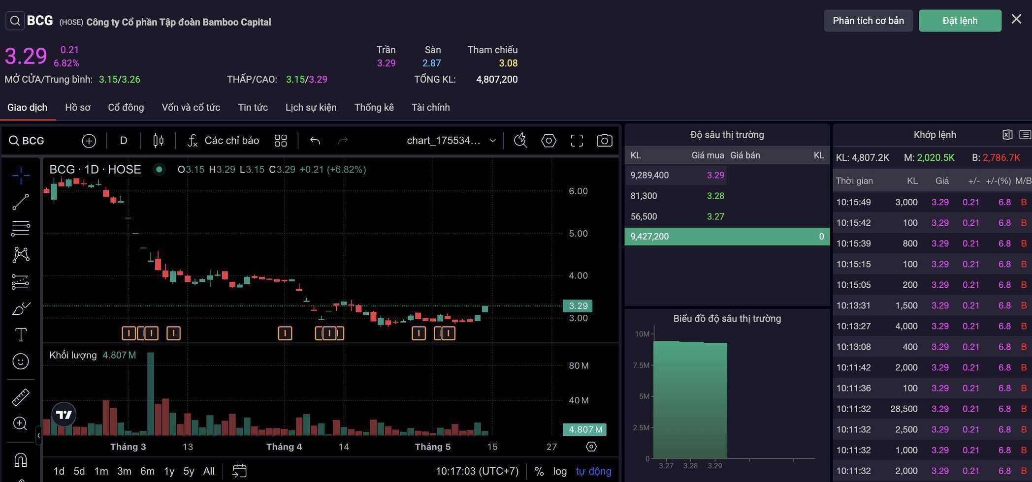 Bamboo Capital (BCG) shares increased the ceiling with high liquidity, attracting attention at the beginning of the session on May 14.