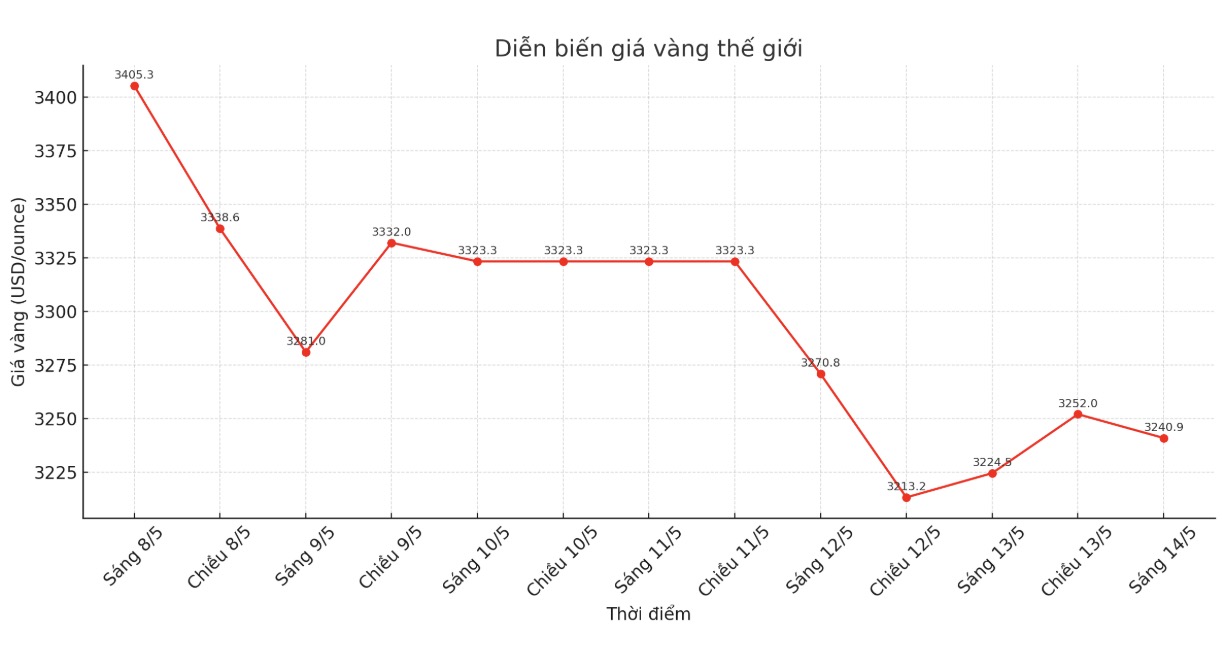 Gia vang the gioi dang giang co tren nguong 3.200 USD/ounce. Bieu do: Phan Anh