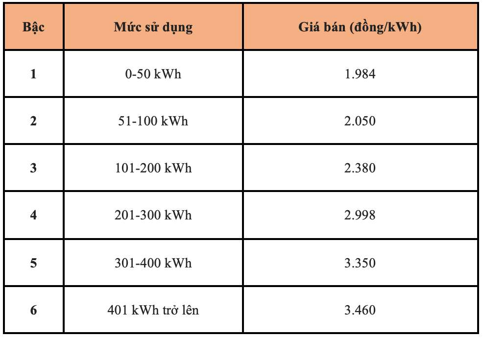 Quyết định 1279/QĐ-BCT quy định về giá bán điện đã có quy định về việc điều chỉnh mức giá bán lẻ điện bình quân từ ngày 10.5.2025. Đồ họa: Thạch Lam 