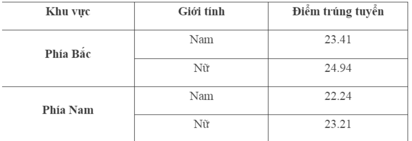 Diem chuan Hoc vien Chinh tri Cong an Nhan dan nam 2023.