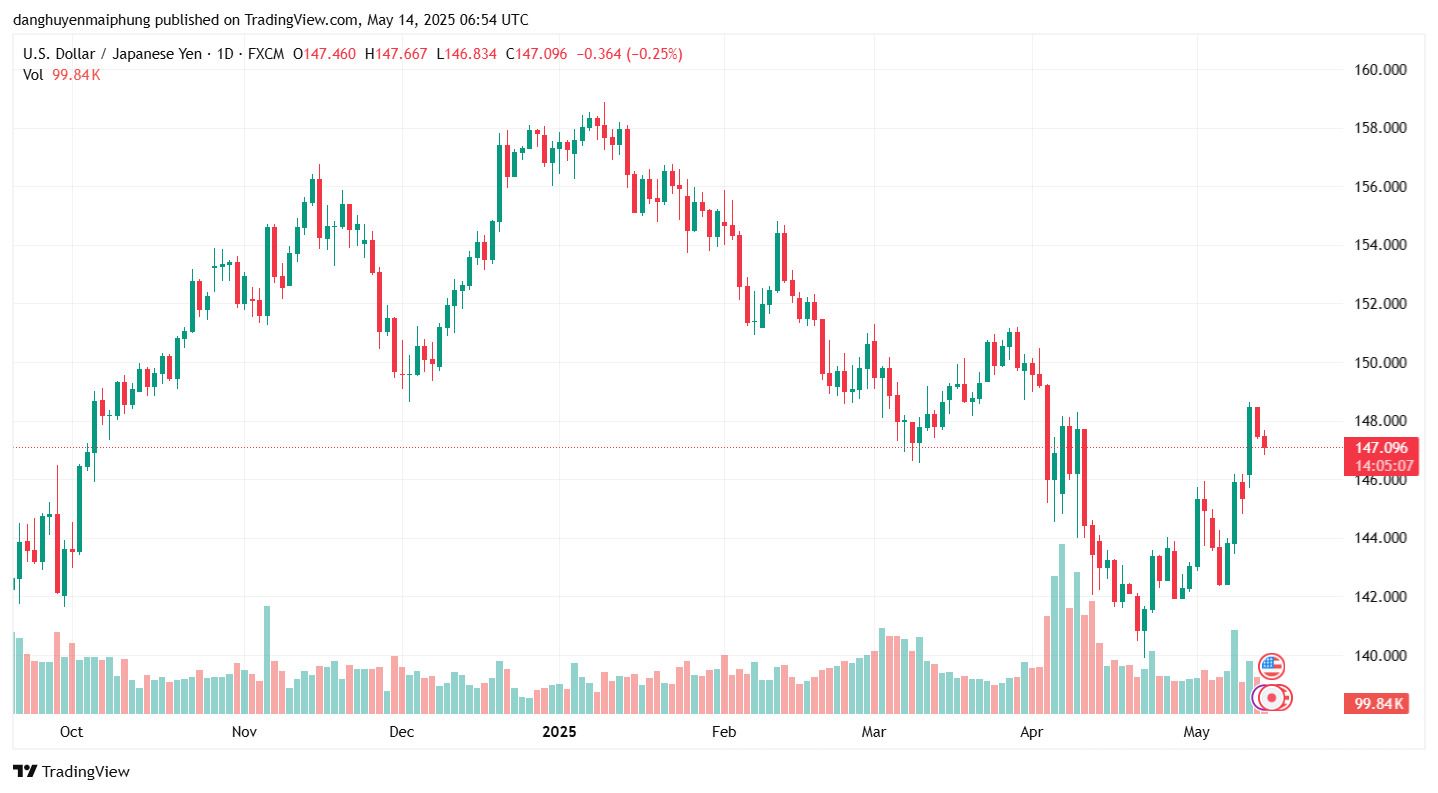 Ty gia dong Yen cap nhat ngay 14.05.2025. Anh: Tradingview.com