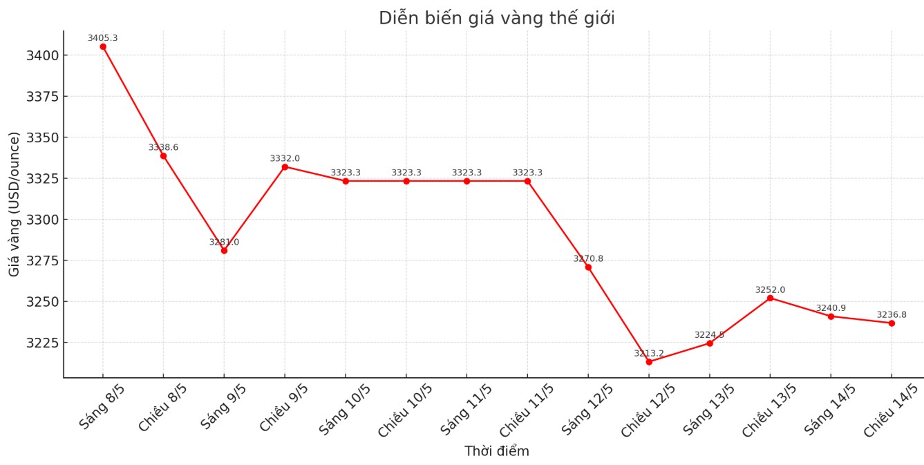 Dien bien gia vang the gioi nhung phien giao dich gan day.
