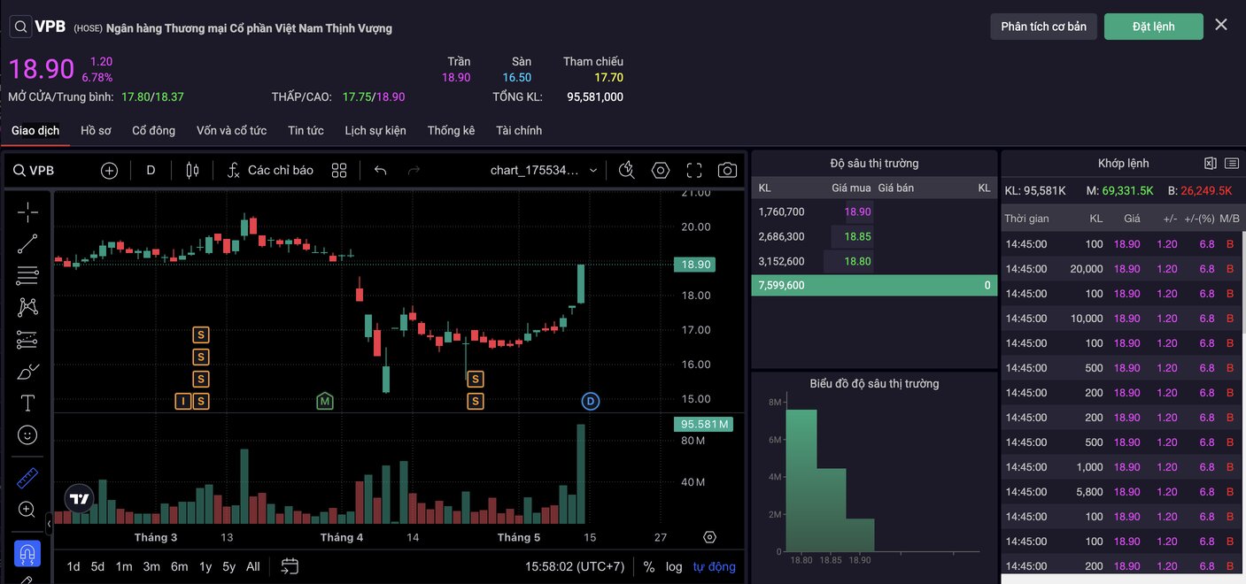 Gia co phieu VPBank tang tran phien 14.5.