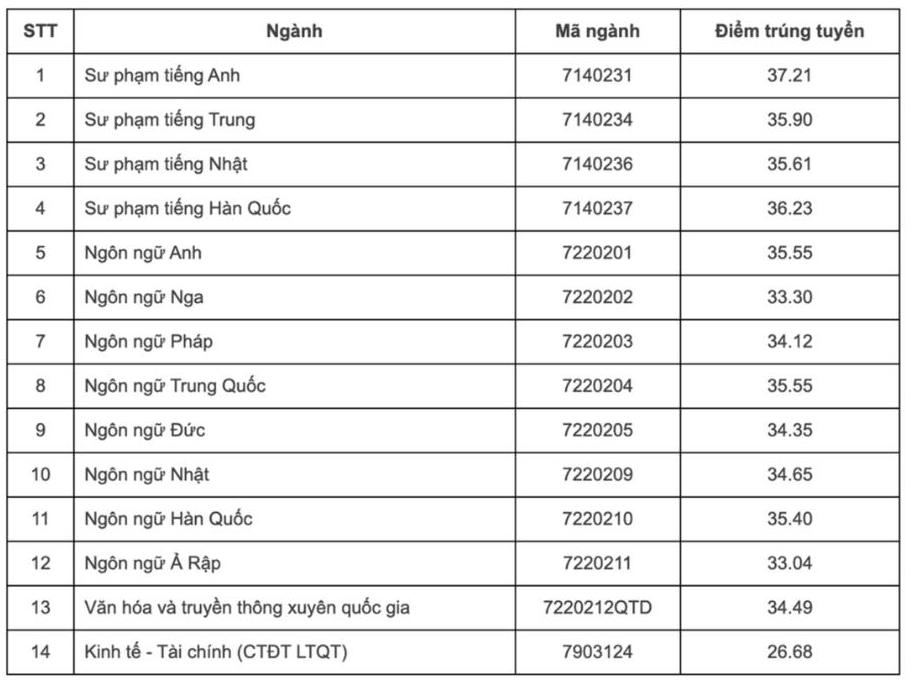Diem chuan Truong Dai hoc Ngoai ngu (Dai hoc Quoc gia Ha Noi) nam 2023.