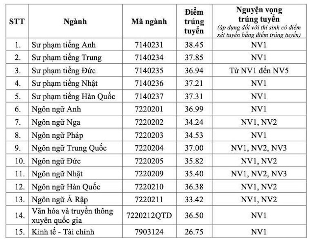 Diem chuan Truong Dai hoc Ngoai ngu (Dai hoc Quoc gia Ha Noi) nam 2024.