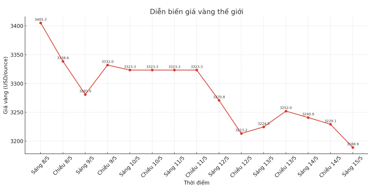 Dien bien gia vang the gioi nhung phien giao dich gan day. Bieu do: Phan Anh