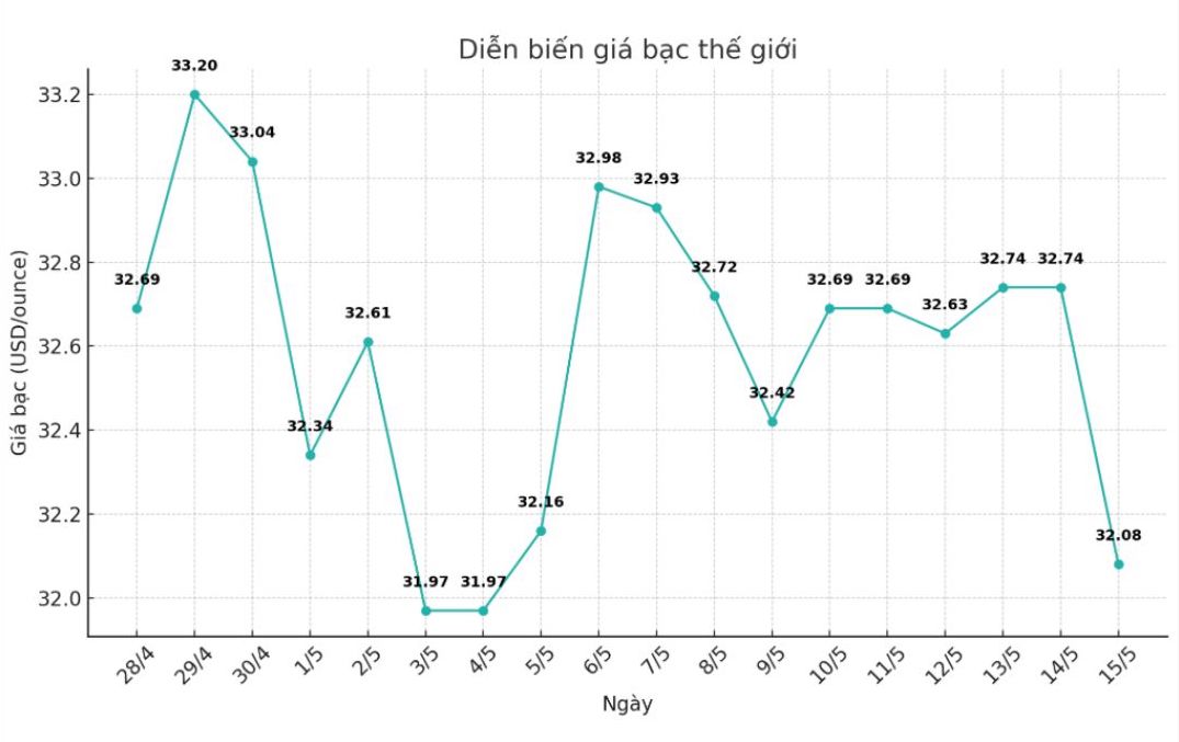 Dien bien gia bac the gioi nhung phien gan day. Bieu do: Phuong Anh