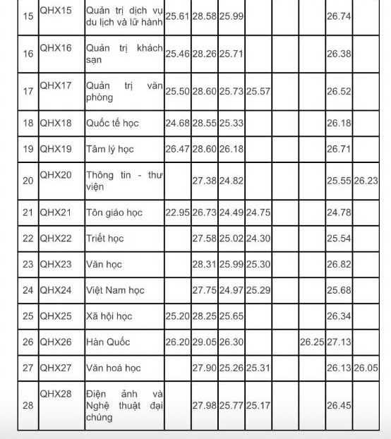 Diem chuan Truong Dai hoc Khoa hoc Xa hoi va Nhan van (Dai hoc Quoc gia Ha Noi) nam 2024.