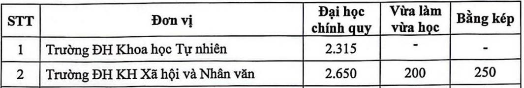Chi tieu tuyen sinh nam 2025 cua Truong Dai hoc Khoa hoc Xa hoi va Nhan van (Dai hoc Quoc gia Ha Noi).