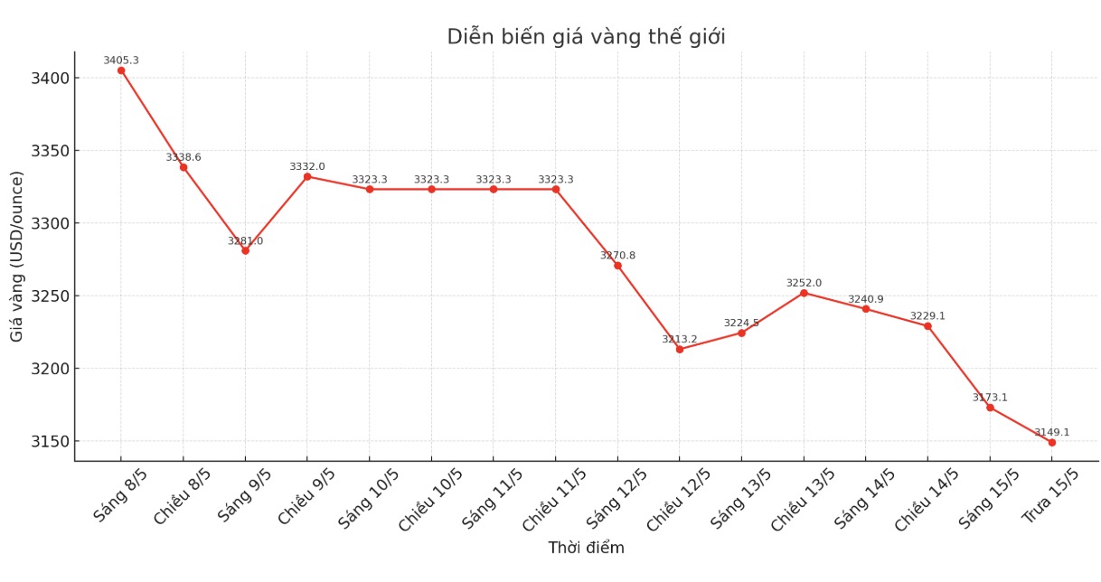 Dien bien gia vang the gioi nhung phien giao dich gan day. Bieu do: Phan Anh