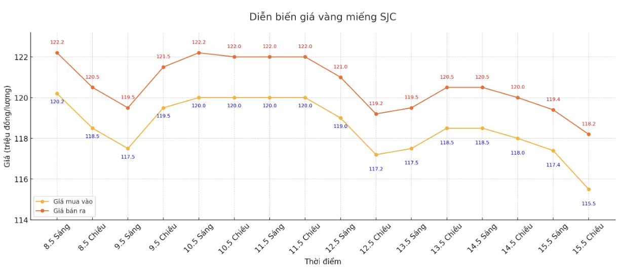 Diễn biến giá vàng SJC những phiên giao dịch gần đây. Biểu đồ: Phan Anh  