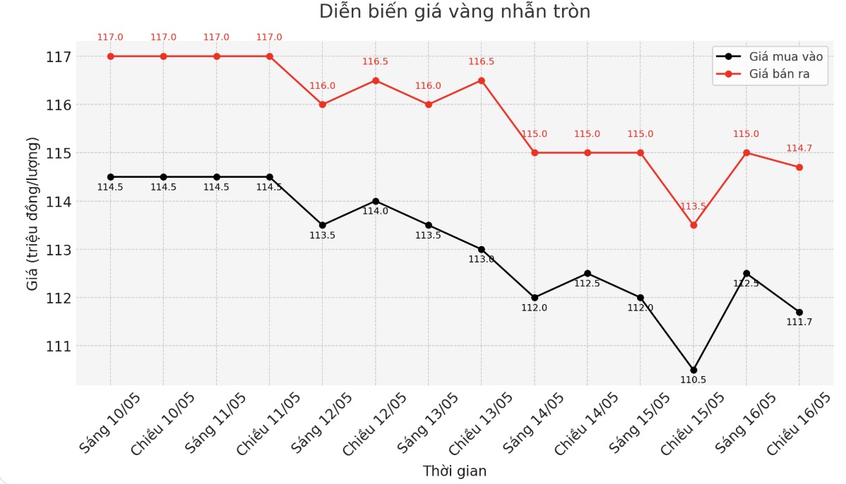 Dien bien gia vang nhan nhung phien giao dich gan day. Bieu do: Phan Anh