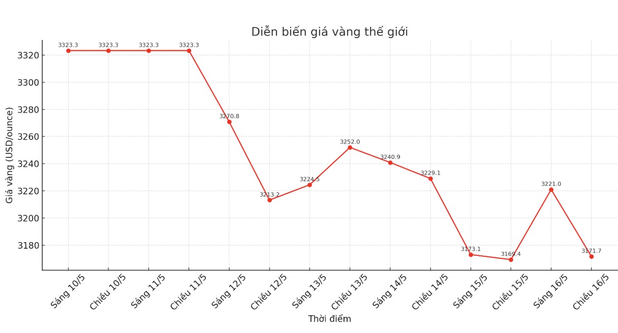 Dien bien gia vang the gioi nhung phien giao dich gan day. Bieu do: Khuong Duy
