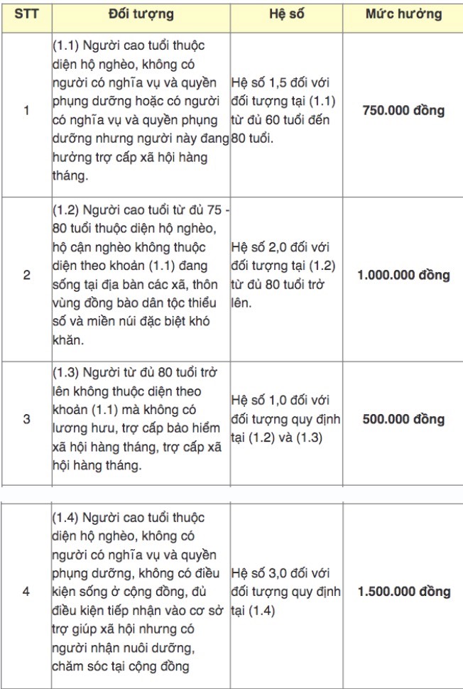 Mức trợ cấp xã hội cho người cao tuổi hàng tháng từ 1.7.2025. Ảnh: Hương Nha 