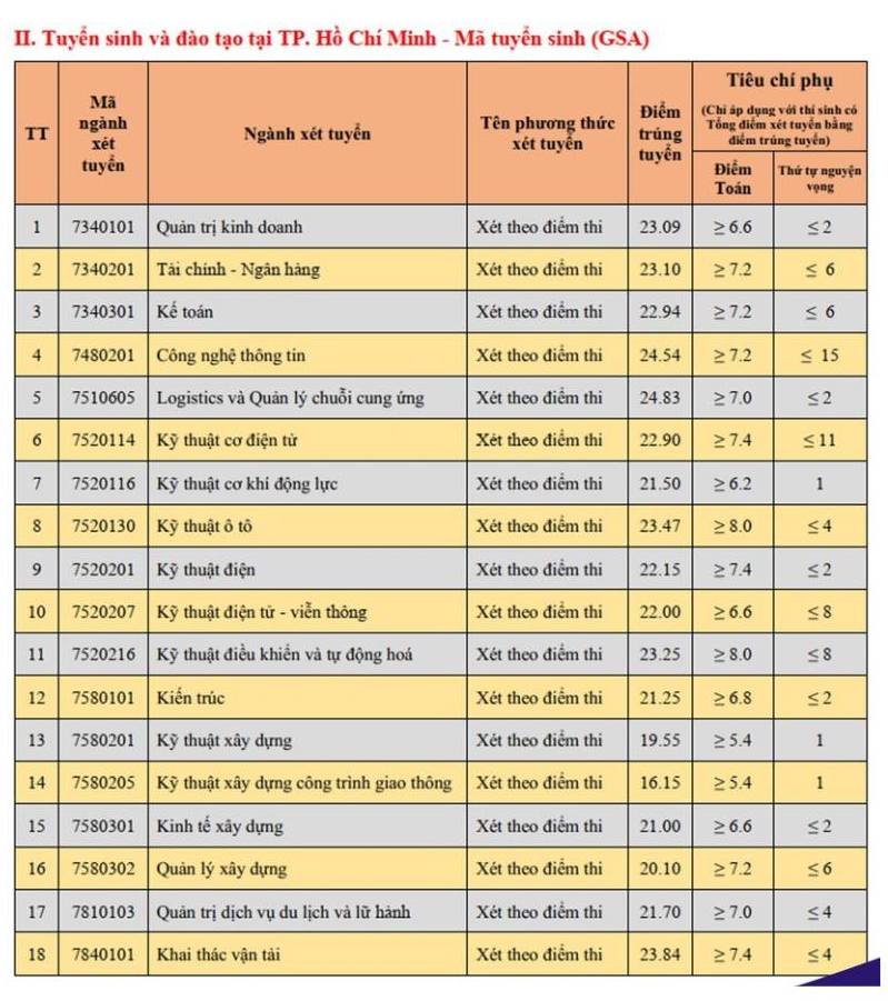 Diem chuan Truong Dai hoc Giao thong Van tai nam 2023.