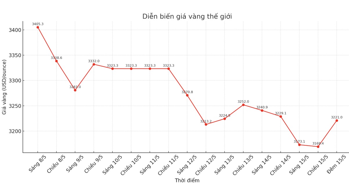 Diễn biến giá vàng thế giới những phiên giao dịch gần đây. Biểu đồ: Khương Duy 