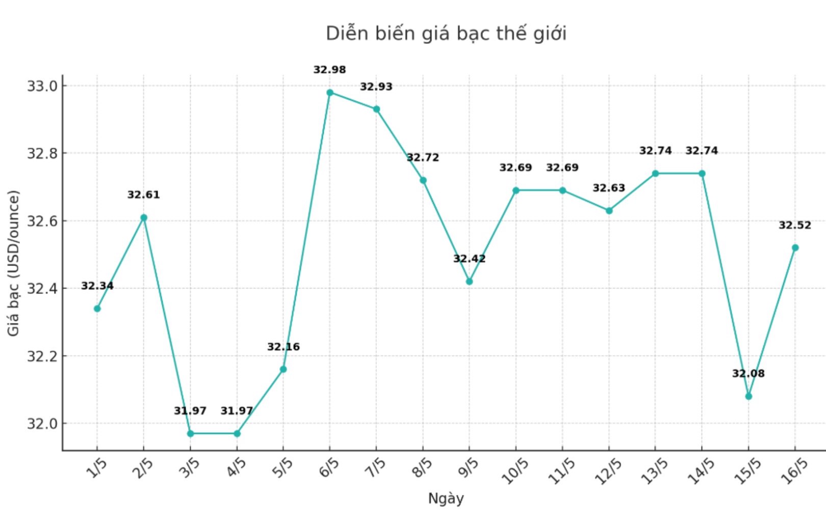 Dien bien gia bac the gioi nhung phien gan day. Bieu do: Phuong Anh
